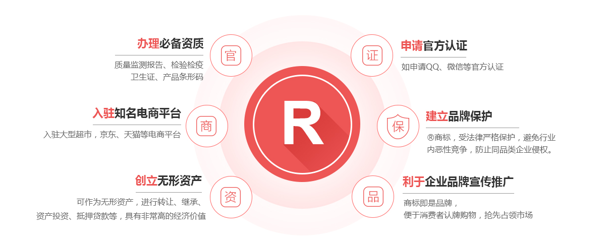 淮上商标注册的作用